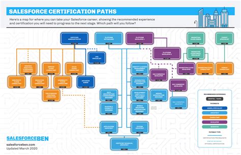 Certification Pathways .
